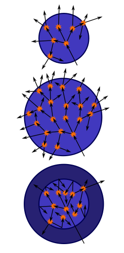 Top: A sphere of fissile material is too small to allow the chain reaction to become self-sustaining as neutrons generated by fissions can too easily escape.

Middle: By increasing the mass of the sphere to a critical mass, the reaction can become self-sustaining.

Bottom: Surrounding the original sphere with a neutron reflector increases the efficiency of the reactions and also allows the reaction to become self-sustaining. Critical mass.svg