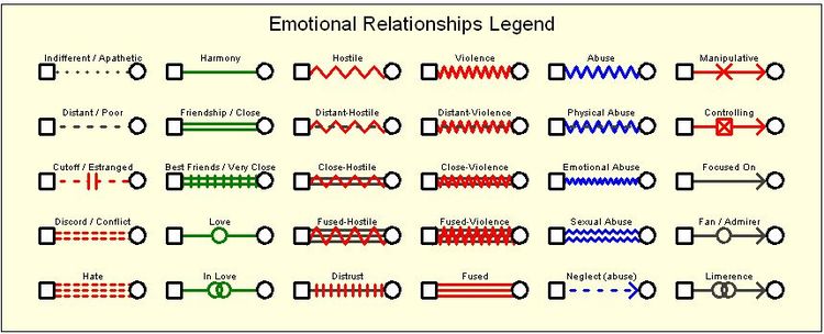 Символы эмоциональных отношений на генограмме