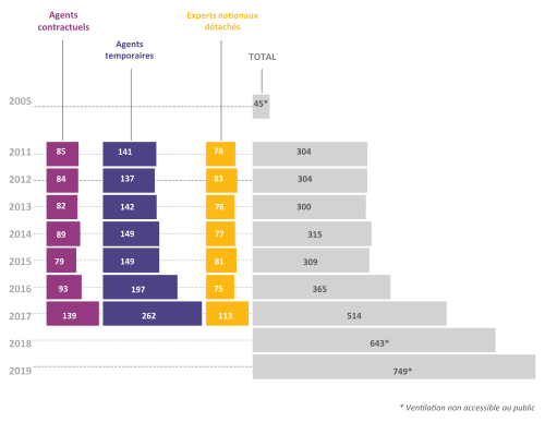 Evolution du nombre d'agents de Frontex 2005-2019.