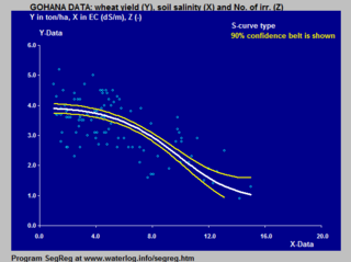 Inverted logistic S-curve to model the relation between wheat yield and soil salinity Gohana inverted S-curve.png