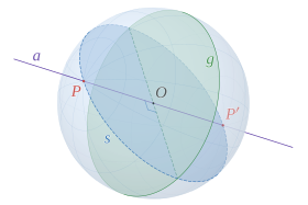 The great circle g (green) lies in a plane through the sphere's center O (black). The perpendicular line a (purple) through the center is called the axis of g, and its two intersections with the sphere, P and P' (red), are the poles of g. Any great circle s (blue) through the poles is secondary to g. Great circle, axis, and poles.svg