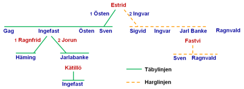 Jarlabankes ätt enligt en nyare teori.[2]