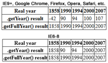 Webpage screenshots showing the JavaScript .getYear() method problem, which depicts the year 2000 problem JavaScript getYear Method Problem.png