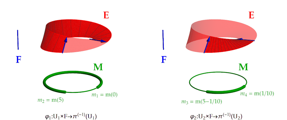 Obr. 3: Möbiova páska spolu s lokálními trivializacemi. Vlevo je zobrazeno okolí '"`UNIQ--postMath-000000D8-QINU`"' bázové variety '"`UNIQ--postMath-000000D9-QINU`"' coby tlustší úsek kružnice ohraničený body '"`UNIQ--postMath-000000DA-QINU`"' a '"`UNIQ--postMath-000000DB-QINU`"'. Odpovídající kus Möbiovy pásky, který je zobrazen na toto okolí a vlákno pomocí lokální trivializace '"`UNIQ--postMath-000000DC-QINU`"', je pak vyobrazen sytou barvou. Trivializace přitom působí takovým způsobem, že daný úsek pásky je zobrazen na "obdélník" '"`UNIQ--postMath-000000DD-QINU`"'. Mřížka pokrývající daný úsek Möbiovy pásky je tak působením lokální trivializace "narovnána" na pravoúhlou mřížku pokrývající obdélník '"`UNIQ--postMath-000000DE-QINU`"'. Vpravo je pak možno vidět analogickou situaci pro okolí '"`UNIQ--postMath-000000DF-QINU`"' s trivializací '"`UNIQ--postMath-000000E0-QINU`"'. Povšimněme si i směrů šipek ohraničujících dané úseky Möbiovy pásky.