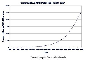 English: Graph of Nrf2 publications (pubmed se...