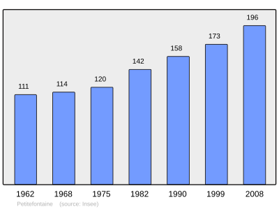 Reference: 
 INSEE [2]