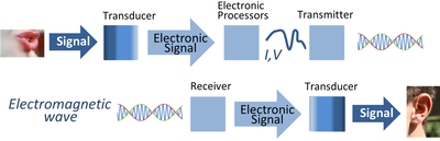 Signal transmission using electronic signals Signal processing system.png