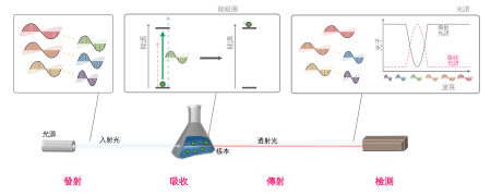 Spectroscopy overview zh.svg