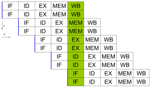 A canonical five-stage pipelined processor with two execution units. In the best case scenario, it takes one clock cycle to complete two instructions and thus the processor can issue superscalar performance (IPC = 2 > 1). Superscalarpipeline.svg