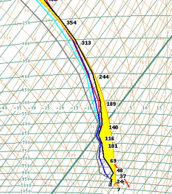 Téphigramme qui montre le chemin de la parcelle d'air convective, température versus pression(ligne rouge), par rapport à l'environnement (en noir). La surface en jaune est égale à son EPCD