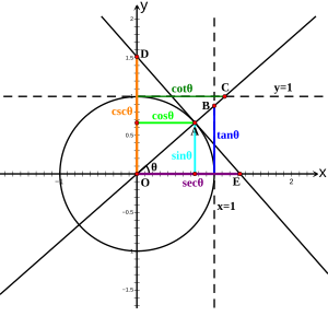 In this illustration, the six trigonometric functions of an arbitrary angle th are represented as Cartesian coordinates of points related to the unit circle. The ordinates of A, B and D are sin th, tan th and csc th, respectively, while the abscissas of A, C and E are cos th, cot th and sec th, respectively. Unit Circle Definitions of Six Trigonometric Functions.svg