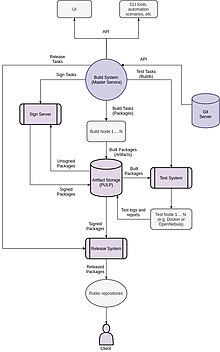 A diagram of the AlmaLinux Build System (ALBS) AlmaLinux Build System Diagram (2022).jpg