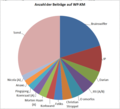 Verteilung der Beiträge in Anzahl der Beiträge