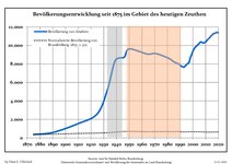 Évolution de la population dans les limites actuelles. -- Ligne bleue: Population; Ligne pointillé: Comparaison avec le développement de Brandebourg—Fond gris: Période du régime nazie; Fond rouge: Période du régime communiste