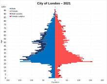 Population pyramid of the City of London in 2021 City of London population pyramid.svg