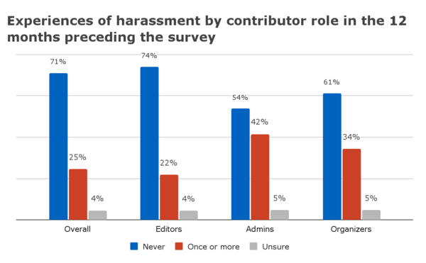 Figure 15. Respondent experiences of harassment in the 12 months preceding the survey, by contributor role type.