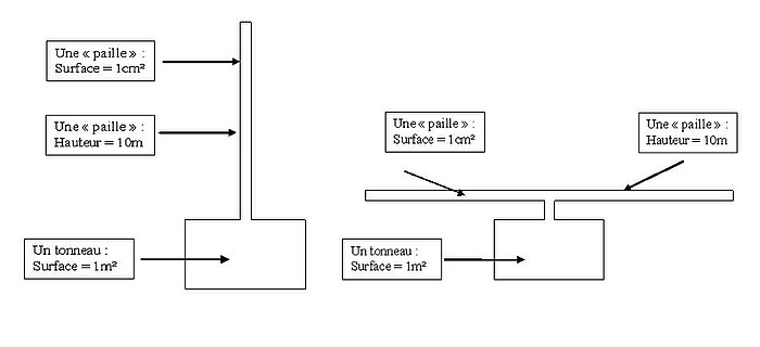 Un exemple (à gauche) et un contre exemple (à droite) du concept de crève-tonneau de Pascal