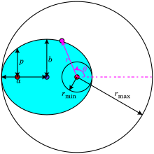 Heliocentric coordinate system (r, th) for ellipse. Also shown are: semi-major axis a, semi-minor axis b and semi-latus rectum p; center of ellipse and its two foci marked by large dots. For th = 0deg, r = rmin and for th = 180deg, r = rmax. Ellipse latus rectum.svg