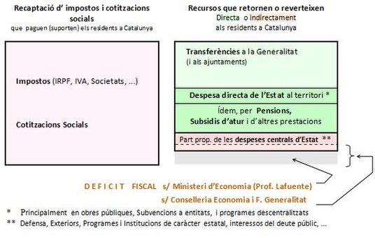 Balança Fiscal Catalunya envers l'Adm. Central