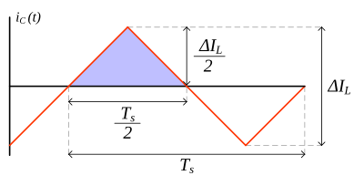 Forma de onda da corrente no capacitor do conversor Buck no MCC com D = 0,5