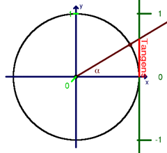 tangens van α in de eenheidscirkel