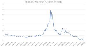 Frequency: Monthly; Interest rate type: Long-term interest rate for convergence purposes; Transaction type: Debt security issued; Maturity category: 10 years; BS counterpart sector: Unspecified counterpart sector; Currency of transaction: Euro; IR business coverage