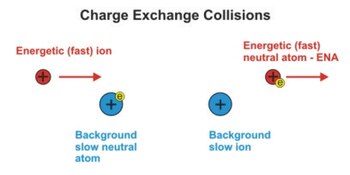 A hot plasma ion 'steals' charge from a cold neutral atom to become an Energetic Neutral Atom (ENA) Gruntman ena 01.jpg