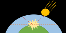 Atmospheric escape from impact erosion is concentrated in a cone (red dash-dotted line) centered at the impact site. The angle of this cone increases with impact energy to eject a maximum of all the atmosphere above a tangent plane (orange dotted line). Impact erosion.png