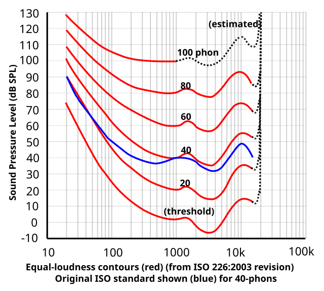 Equal-loudness contours from ISO 226:2003 shown with original ISO standard.