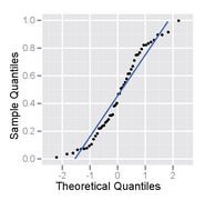 Normal probability plot of a sample from a uniform distribution – it has an S shape.