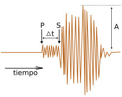 Archivo:Ondas sísmicas s p.svg