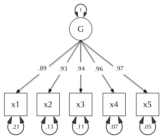 One latent-factor {{Confirmatory factor analysis|CFA}} of 5 manifest (measured) variables.