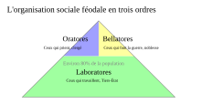 The feudal social structure in three orders: those who pray (oratores), fight (bellatores) and work (laboratores) Organisation feodale.svg