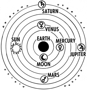 This is the geocentric model of the Solar System with the Earth at the centre. Ptolemaic system 2 (PSF).png