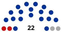 Diagramme représentant la répartition des 22 sièges du conseil municipal, avec des couleurs différentes pour les différents partis.