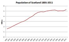 A line graph of population in Scotland based on the national census, from 1801 to 2011 ScottishPop1801-2011.jpg