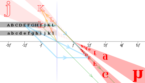 Images of black letters in a thin convex lens of focal length f are shown in red. Selected rays are shown for letters E, I and K in blue, green and orange, respectively. Note that E (at 2f) has an equal-size, real and inverted image; I (at f) has its image at infinity; and K (at f/2) has a double-size, virtual and upright image. Thin lens images.svg
