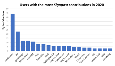 The top 20 contributors to The Signpost (Vol. 16) amount to zz% of the total byline mentions, with the remaining zz contributions accounting for the remainder.