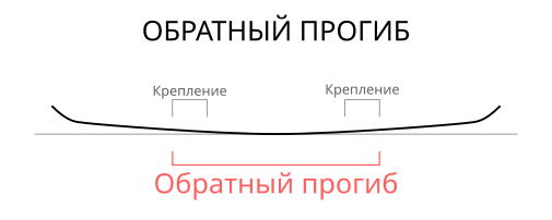 Обратный прогиб