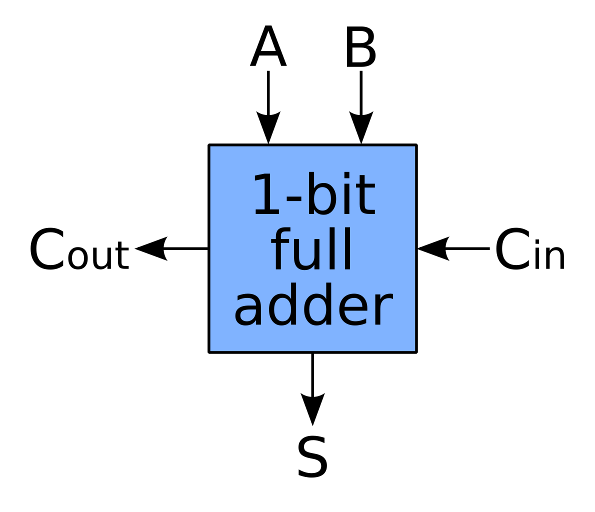 Vhdl Program For Full Adder Using Two Half Adders