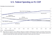 CBO projections of U.S. Federal spending as % GDP 2014-2024 CBO U.S. Federal Spending as Pct GDP 2013-2024.png
