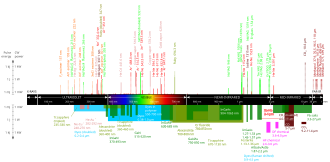 Wavelengths of commercially available lasers. Laser types with distinct laser lines are shown above the wavelength bar, while below are shown lasers that can emit in a wavelength range. The color codifies the type of laser material (see the figure description for more details). Commercial laser lines.svg