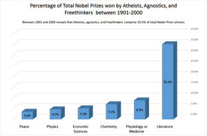 Distribution of atheists, agnostics, and freethinkers in Nobel Prizes between 1901-2000. Distribution of Atheists, agnostics, and Freethinkers in Nobel Prizes between 1901-2000.png