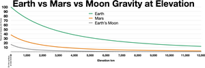Earth vs Mars vs Moon gravity at elevation Earth vs Mars gravity at elevation.webp