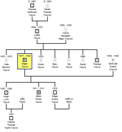 Familie von Edgar Cayce