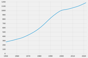 Évolution démographique de l'Eswatini 1950-2021