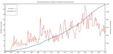 Successful featured picture nominations per month (2004-2019) Featured picture nominations per month in Wikimedia Commons.svg