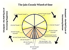 Division of time as envisaged by Jains Jain Cosmic Time Cycle.jpg