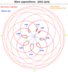 Марс противостояния 2003-2018.png