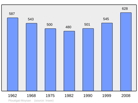 Population - Municipality code 29183